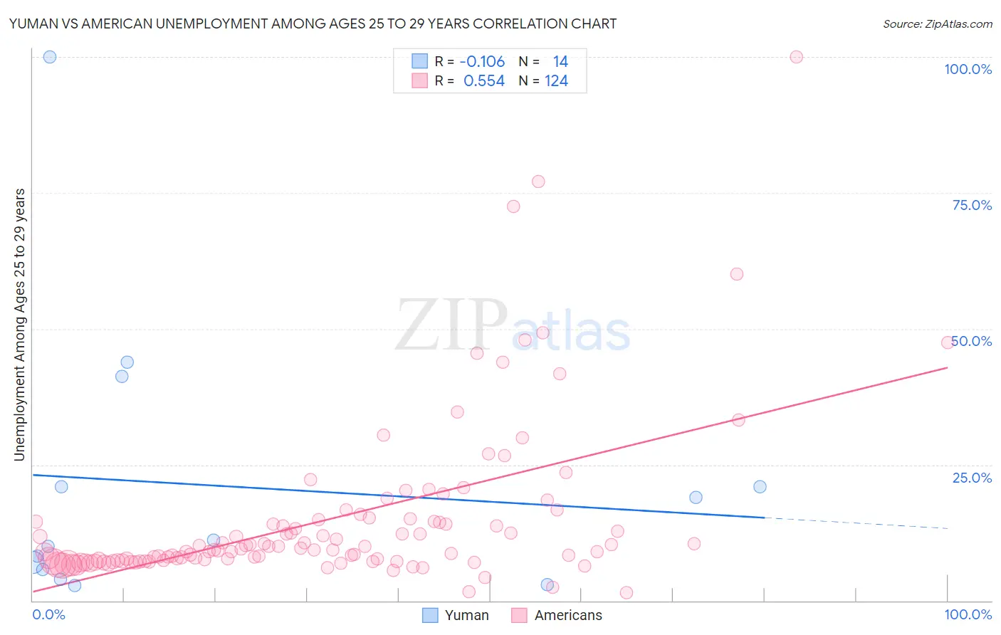 Yuman vs American Unemployment Among Ages 25 to 29 years