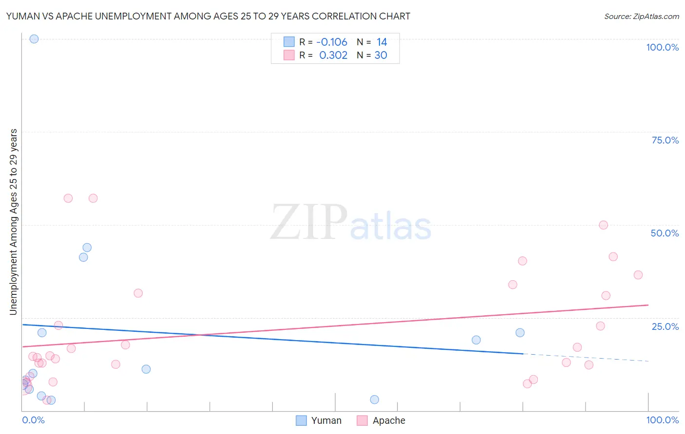 Yuman vs Apache Unemployment Among Ages 25 to 29 years