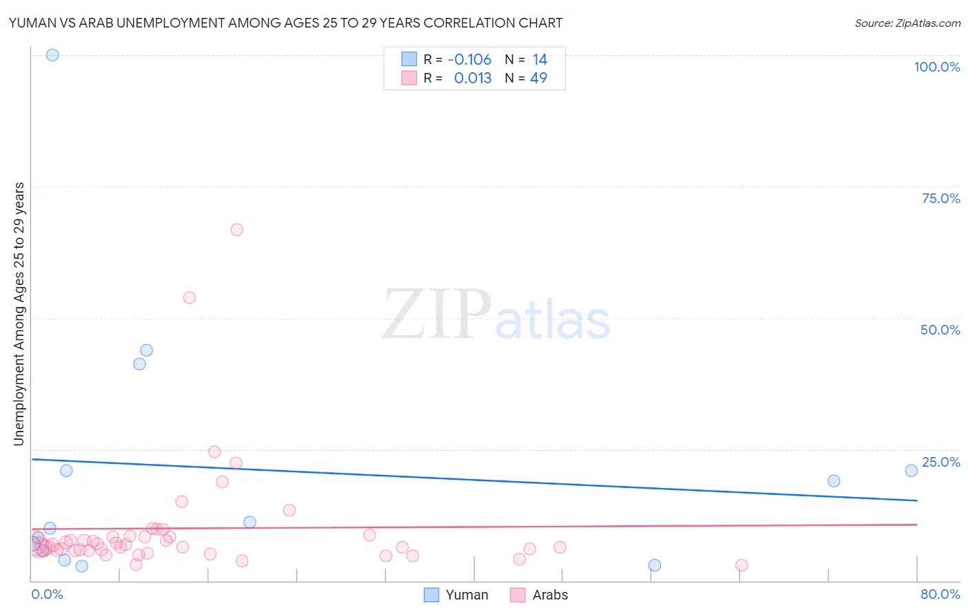 Yuman vs Arab Unemployment Among Ages 25 to 29 years