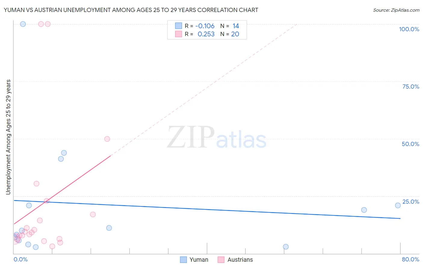 Yuman vs Austrian Unemployment Among Ages 25 to 29 years