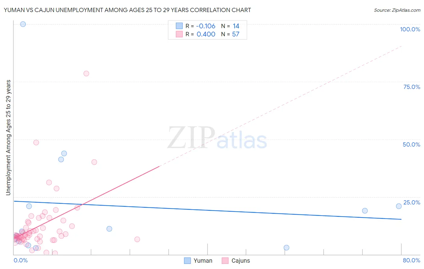 Yuman vs Cajun Unemployment Among Ages 25 to 29 years