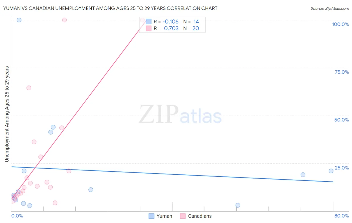 Yuman vs Canadian Unemployment Among Ages 25 to 29 years