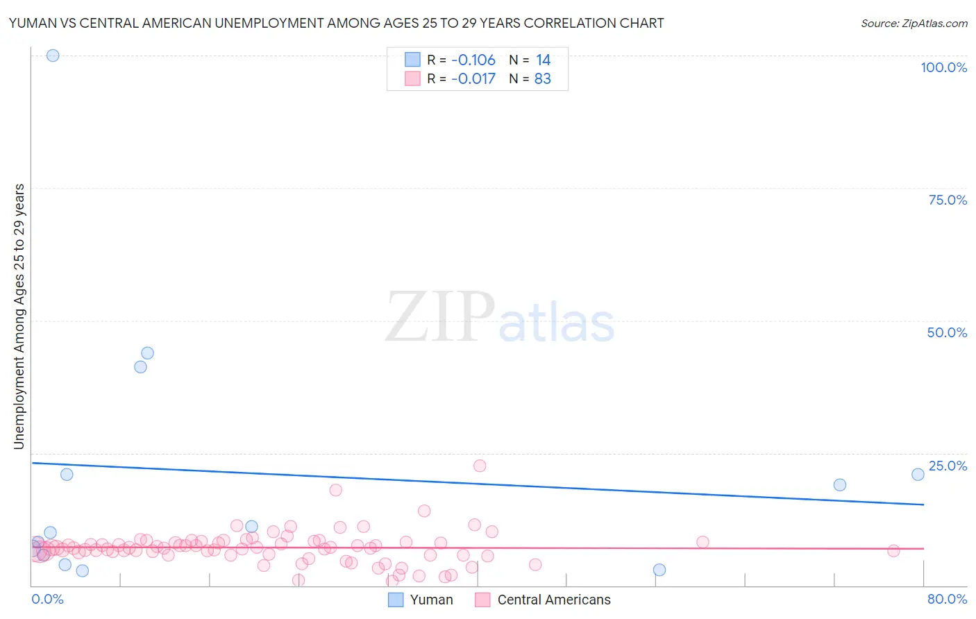 Yuman vs Central American Unemployment Among Ages 25 to 29 years