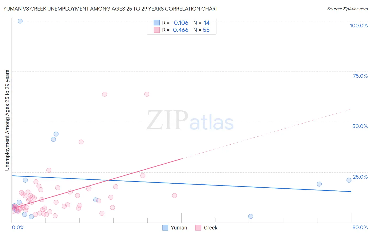 Yuman vs Creek Unemployment Among Ages 25 to 29 years