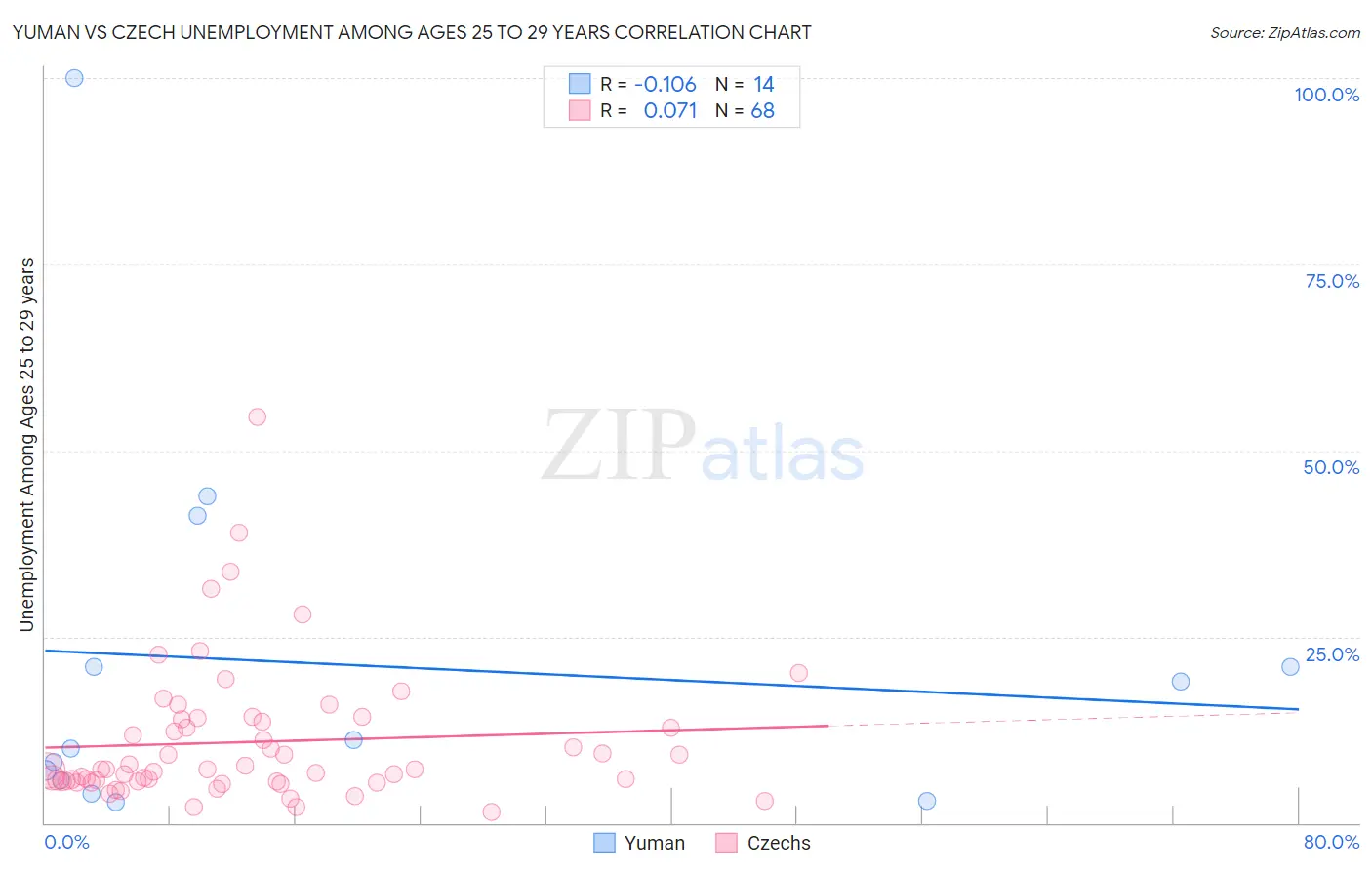 Yuman vs Czech Unemployment Among Ages 25 to 29 years