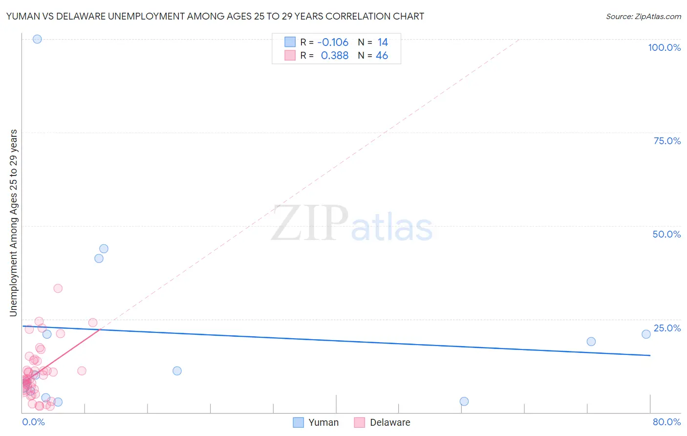Yuman vs Delaware Unemployment Among Ages 25 to 29 years