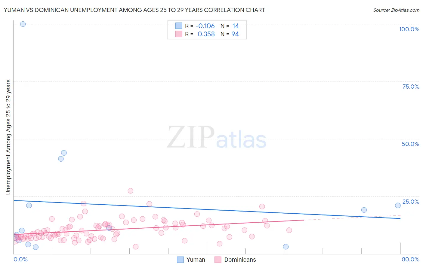 Yuman vs Dominican Unemployment Among Ages 25 to 29 years