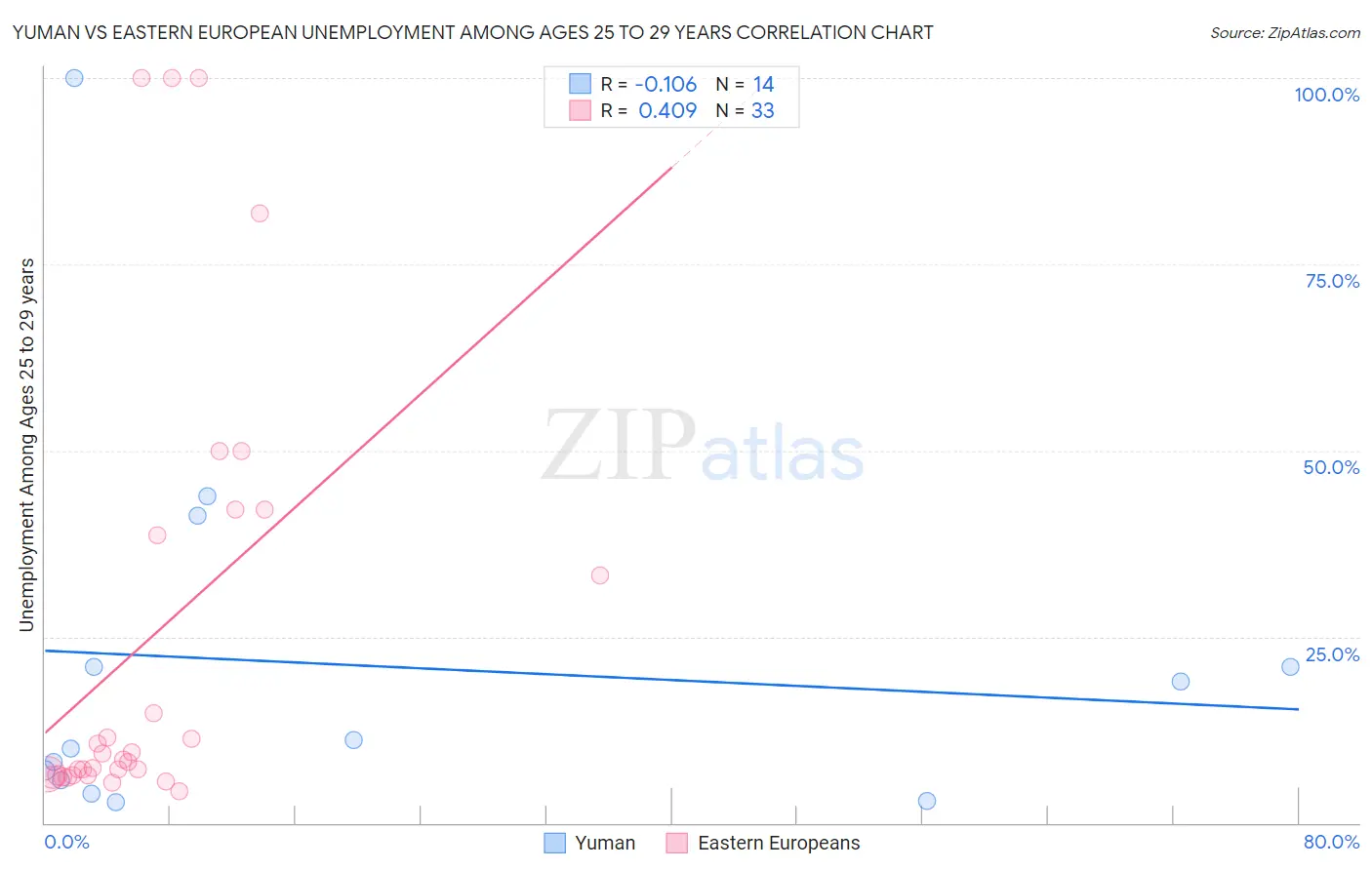 Yuman vs Eastern European Unemployment Among Ages 25 to 29 years