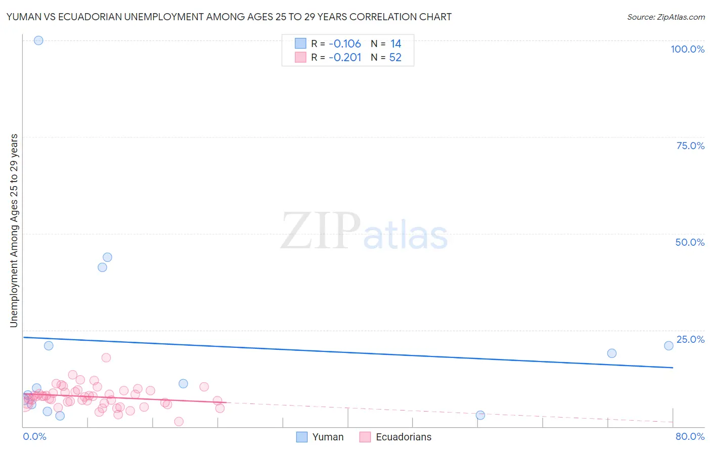 Yuman vs Ecuadorian Unemployment Among Ages 25 to 29 years