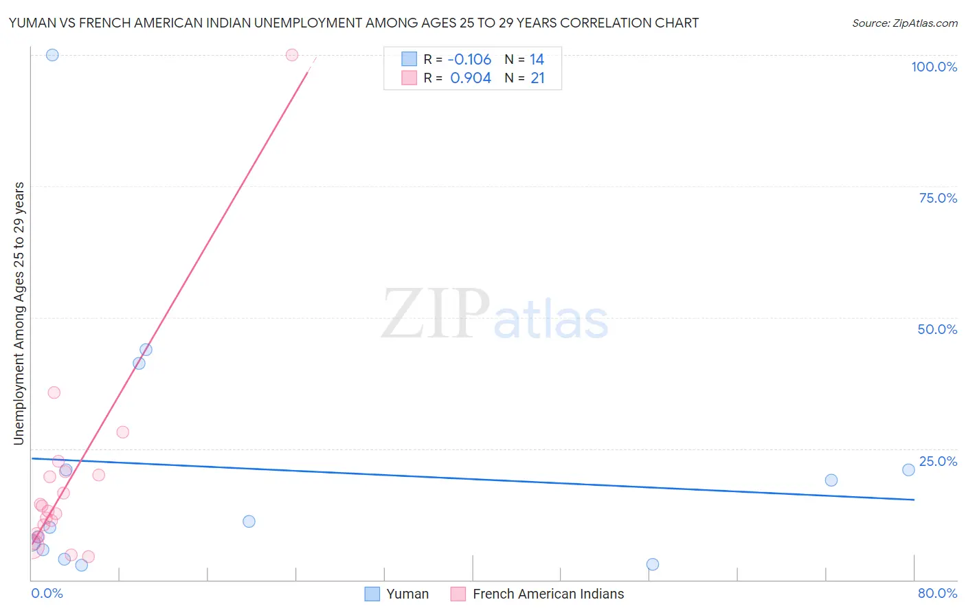 Yuman vs French American Indian Unemployment Among Ages 25 to 29 years