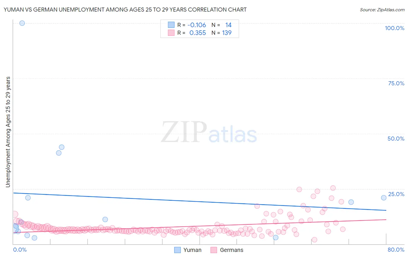Yuman vs German Unemployment Among Ages 25 to 29 years