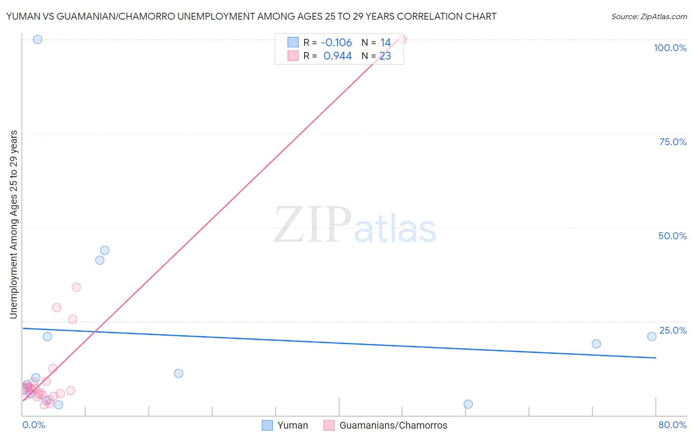 Yuman vs Guamanian/Chamorro Unemployment Among Ages 25 to 29 years