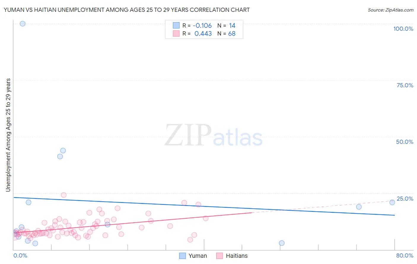 Yuman vs Haitian Unemployment Among Ages 25 to 29 years