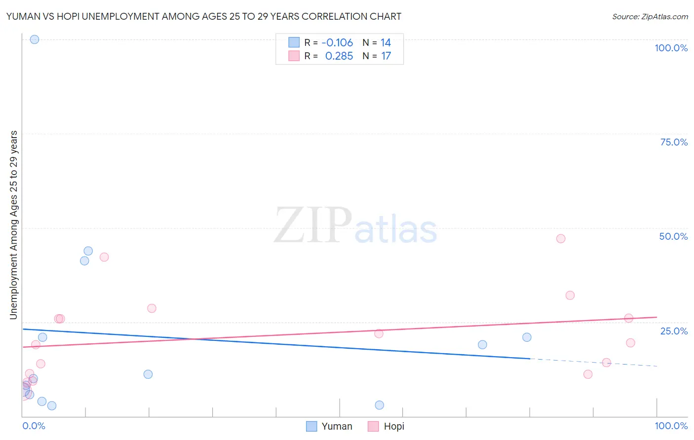 Yuman vs Hopi Unemployment Among Ages 25 to 29 years
