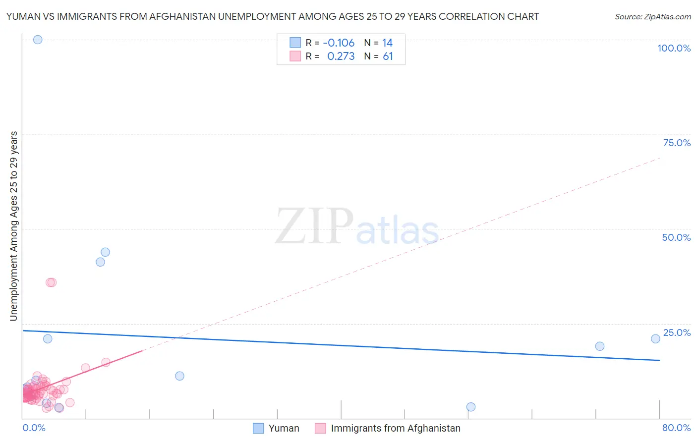 Yuman vs Immigrants from Afghanistan Unemployment Among Ages 25 to 29 years