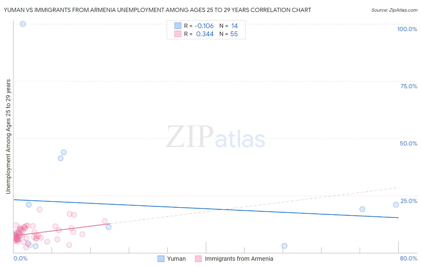 Yuman vs Immigrants from Armenia Unemployment Among Ages 25 to 29 years