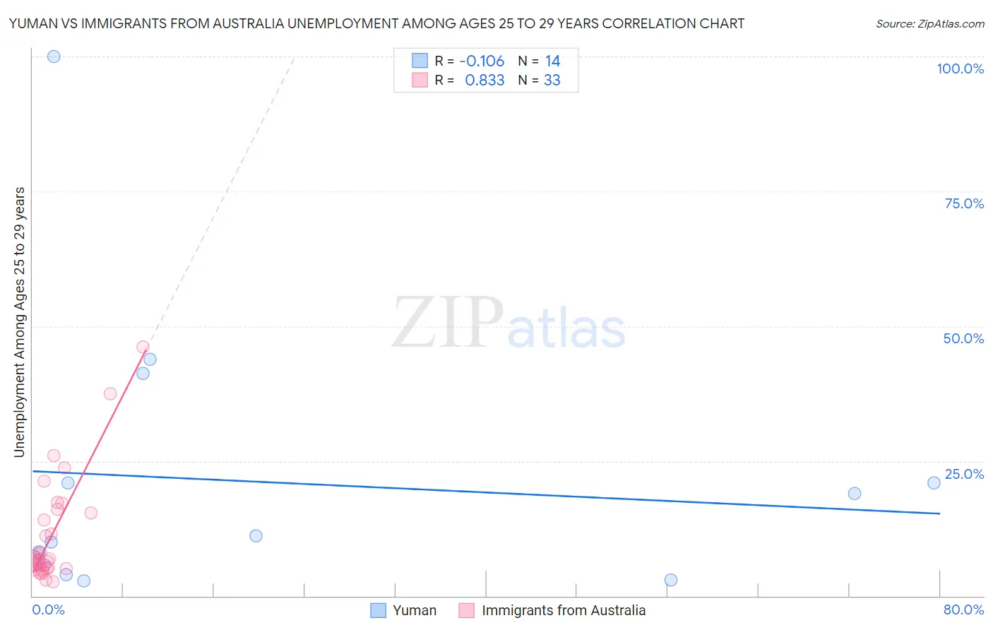 Yuman vs Immigrants from Australia Unemployment Among Ages 25 to 29 years