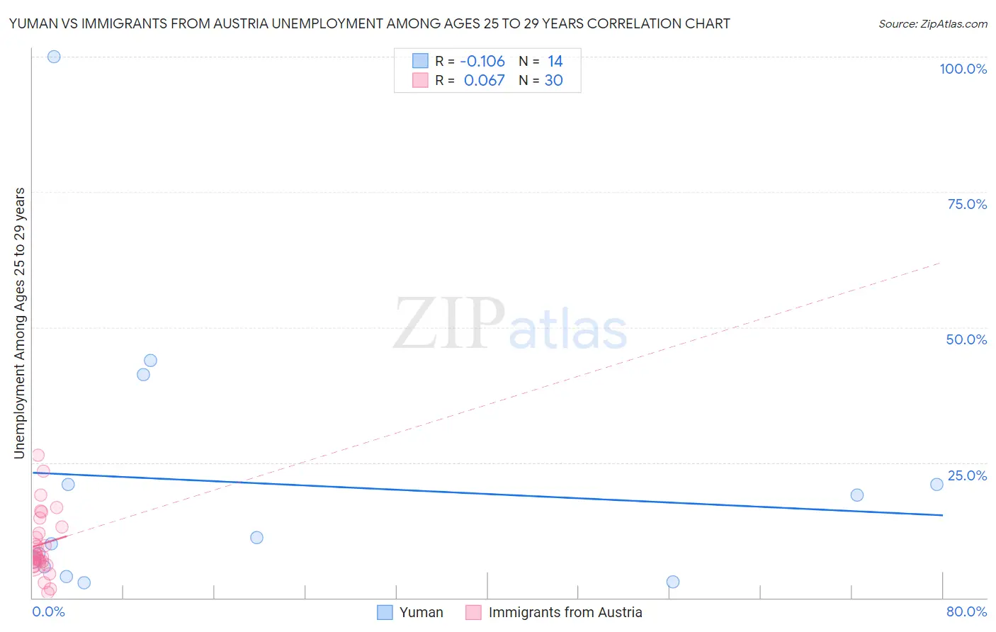 Yuman vs Immigrants from Austria Unemployment Among Ages 25 to 29 years