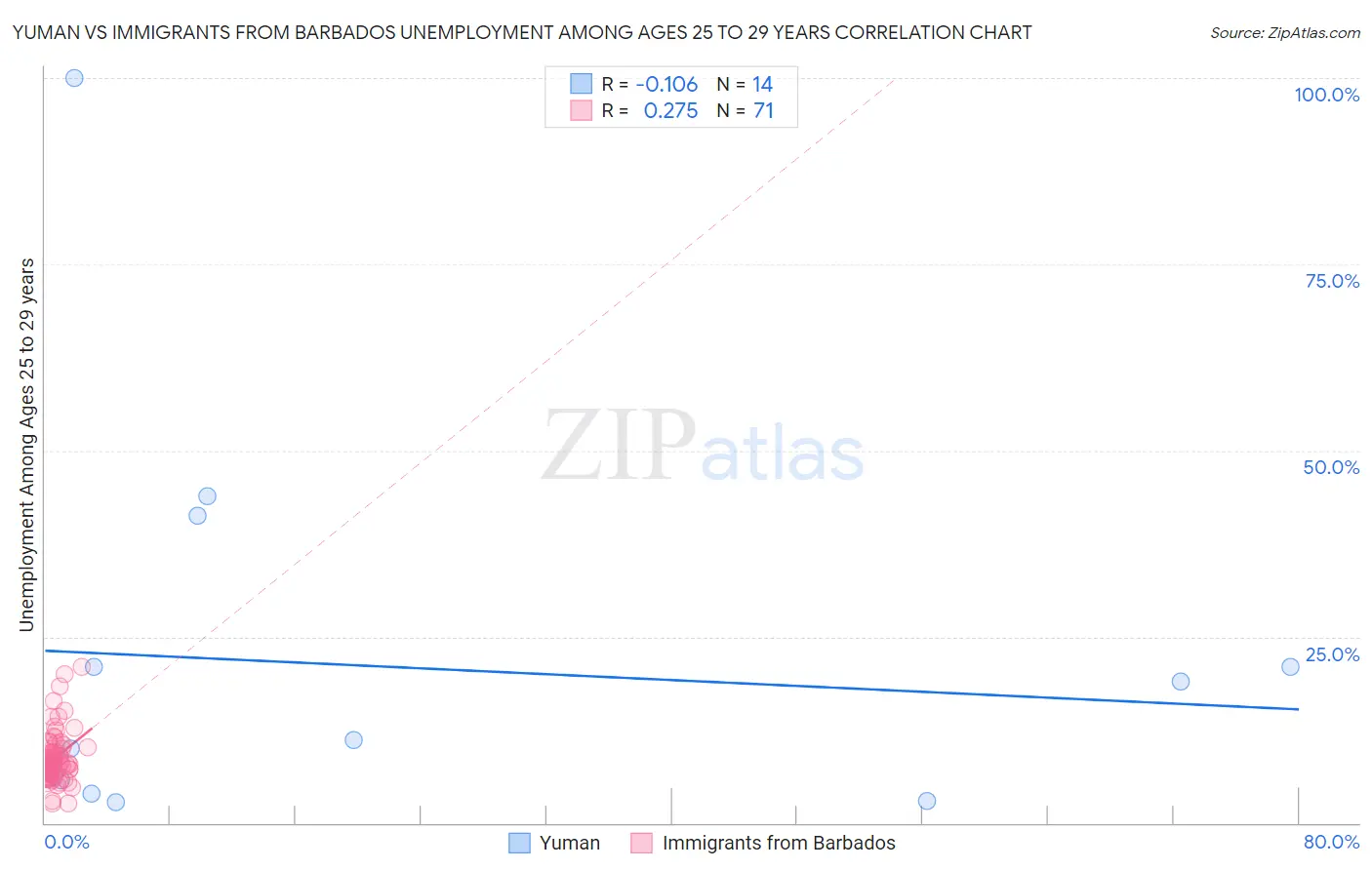 Yuman vs Immigrants from Barbados Unemployment Among Ages 25 to 29 years