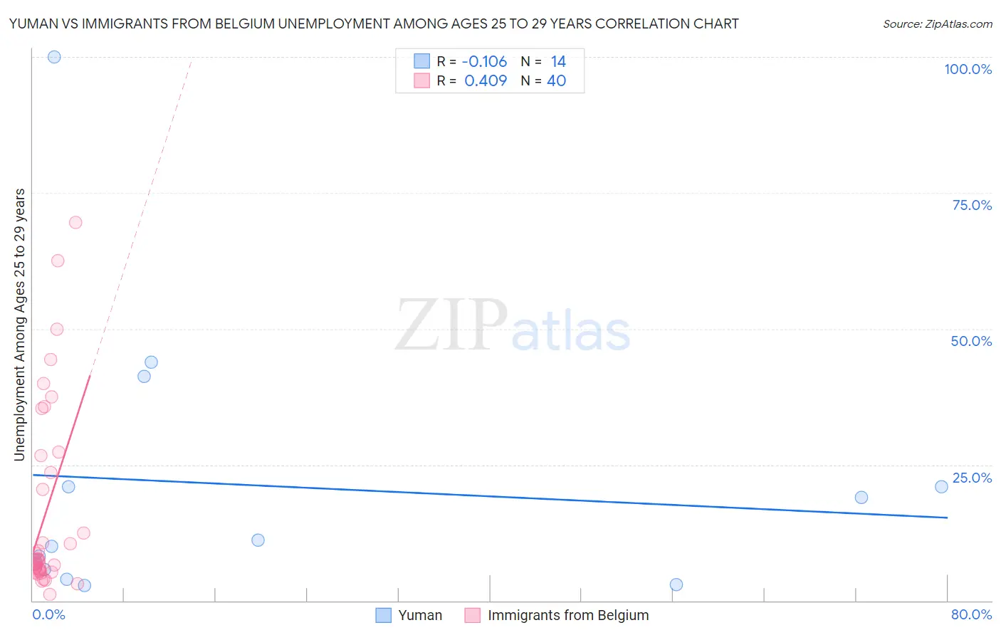 Yuman vs Immigrants from Belgium Unemployment Among Ages 25 to 29 years