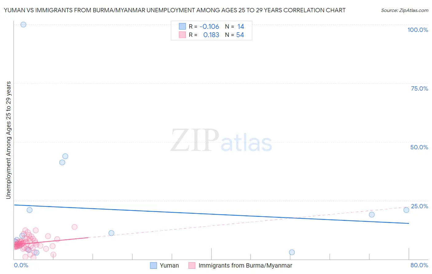 Yuman vs Immigrants from Burma/Myanmar Unemployment Among Ages 25 to 29 years