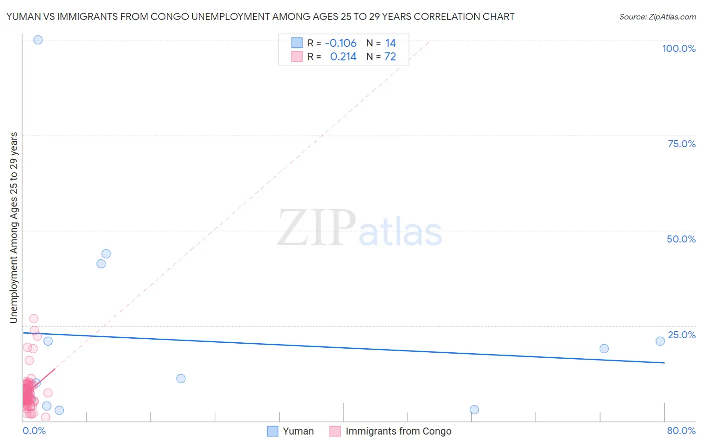 Yuman vs Immigrants from Congo Unemployment Among Ages 25 to 29 years