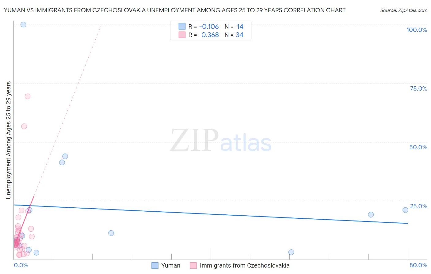 Yuman vs Immigrants from Czechoslovakia Unemployment Among Ages 25 to 29 years