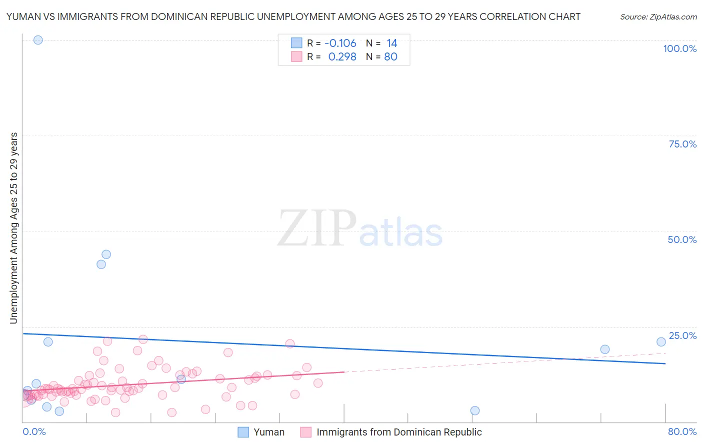 Yuman vs Immigrants from Dominican Republic Unemployment Among Ages 25 to 29 years