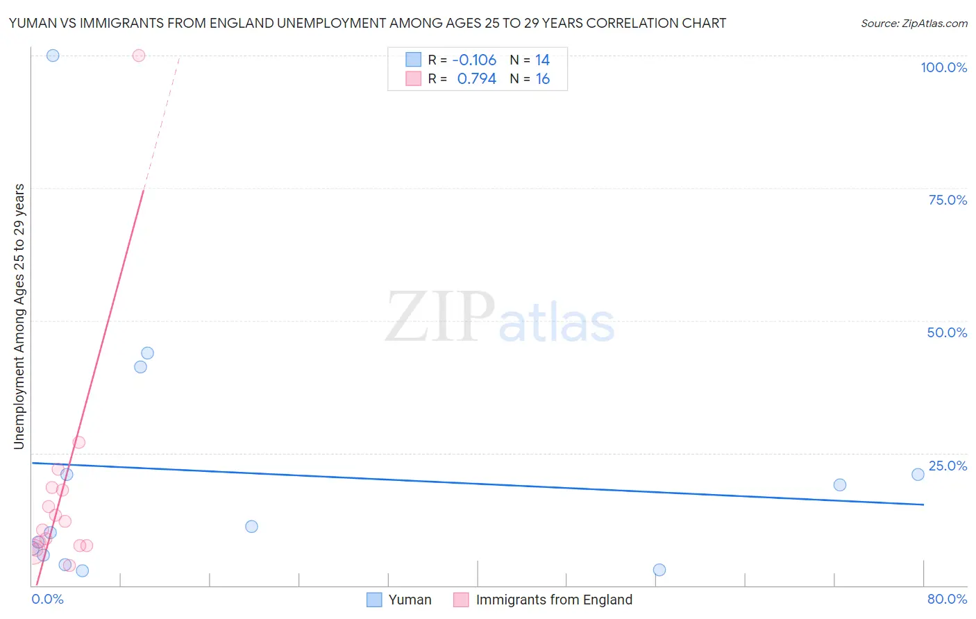 Yuman vs Immigrants from England Unemployment Among Ages 25 to 29 years
