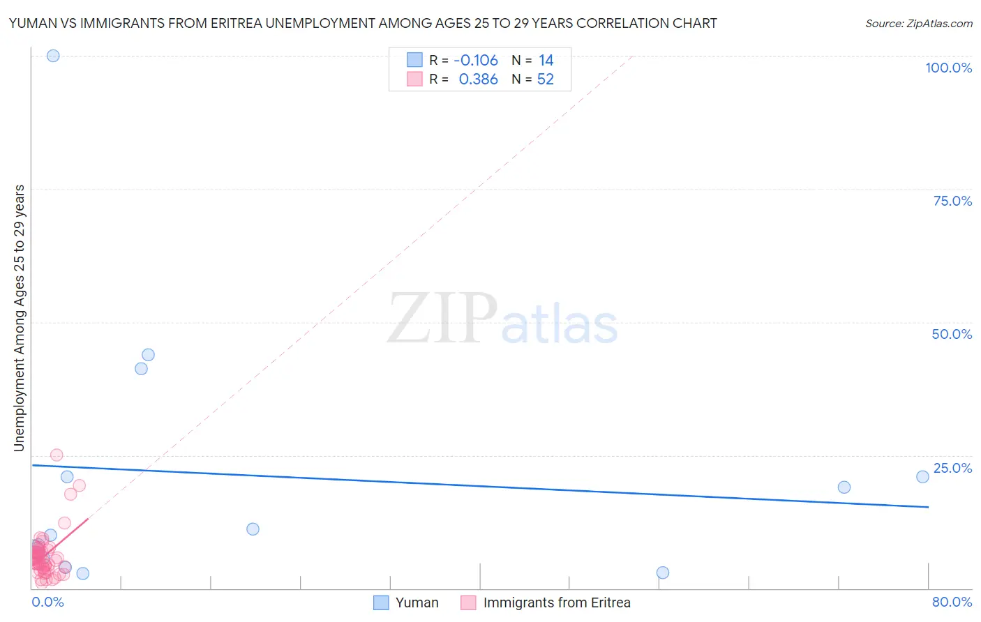 Yuman vs Immigrants from Eritrea Unemployment Among Ages 25 to 29 years