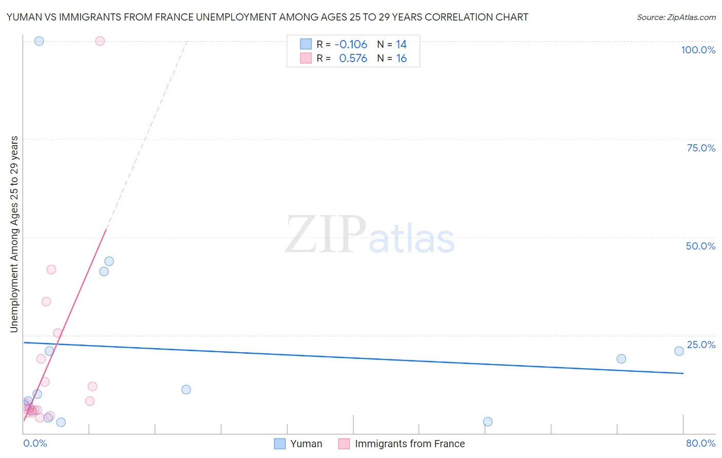 Yuman vs Immigrants from France Unemployment Among Ages 25 to 29 years