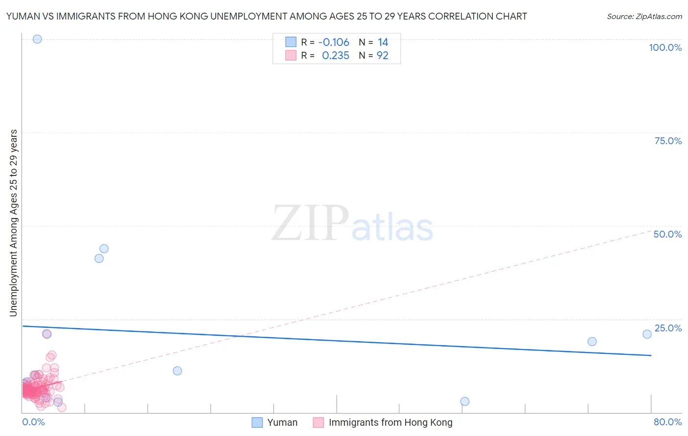 Yuman vs Immigrants from Hong Kong Unemployment Among Ages 25 to 29 years