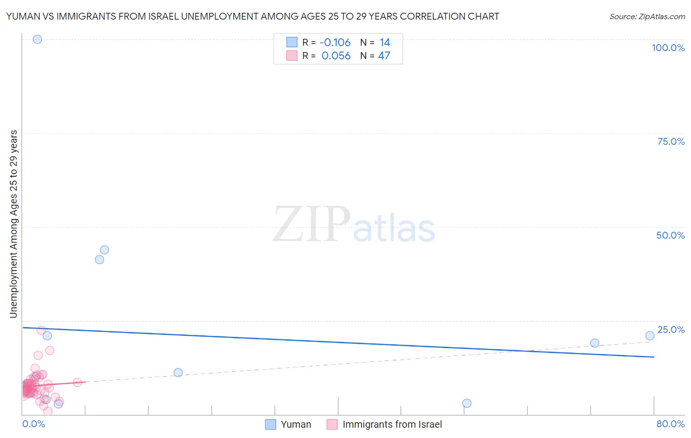 Yuman vs Immigrants from Israel Unemployment Among Ages 25 to 29 years
