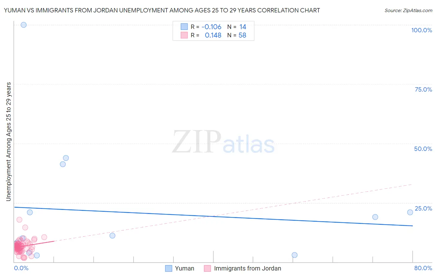 Yuman vs Immigrants from Jordan Unemployment Among Ages 25 to 29 years