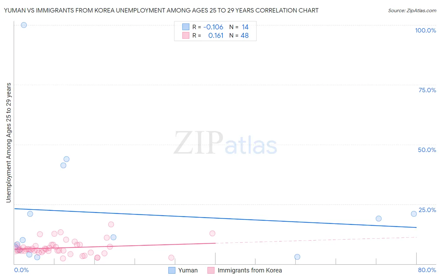 Yuman vs Immigrants from Korea Unemployment Among Ages 25 to 29 years