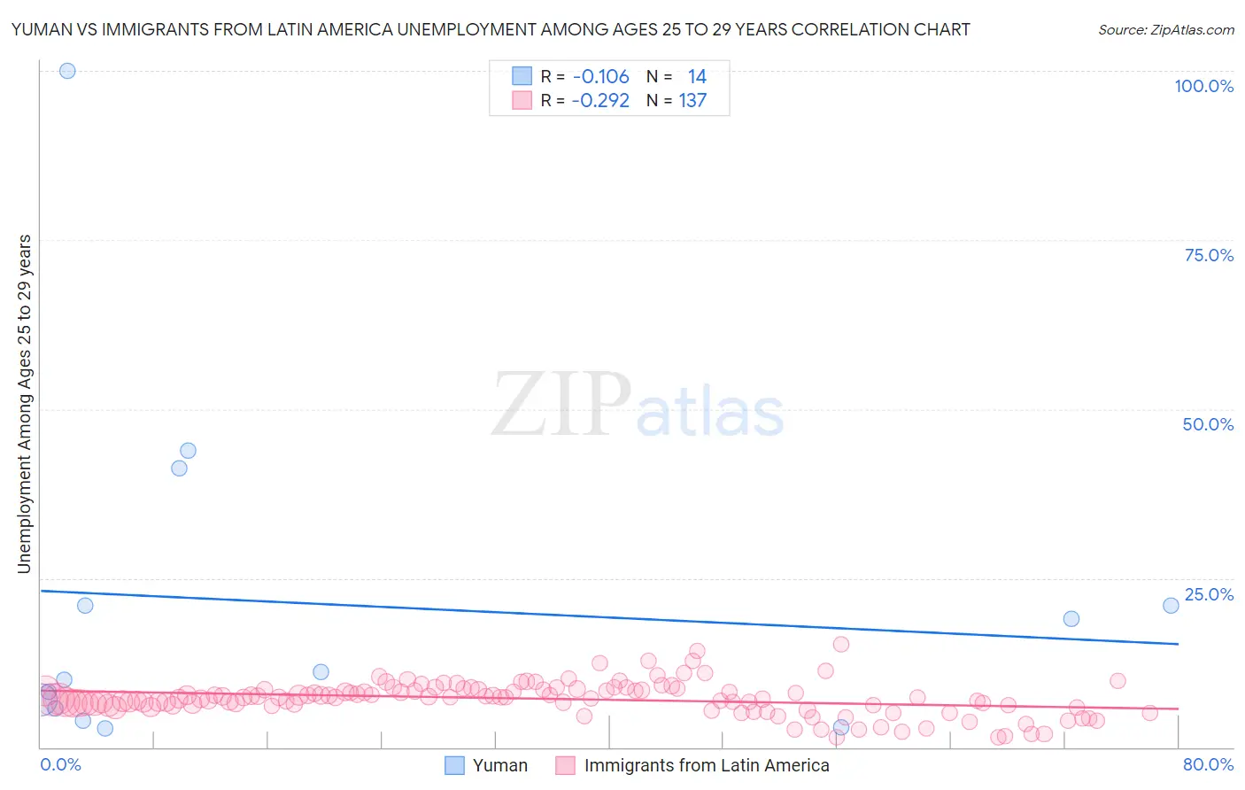 Yuman vs Immigrants from Latin America Unemployment Among Ages 25 to 29 years