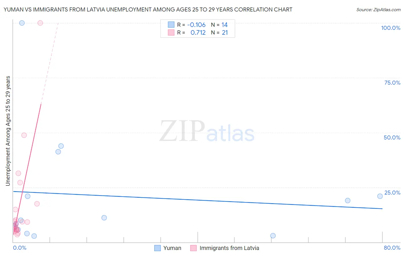 Yuman vs Immigrants from Latvia Unemployment Among Ages 25 to 29 years