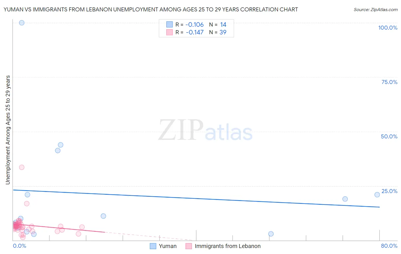 Yuman vs Immigrants from Lebanon Unemployment Among Ages 25 to 29 years