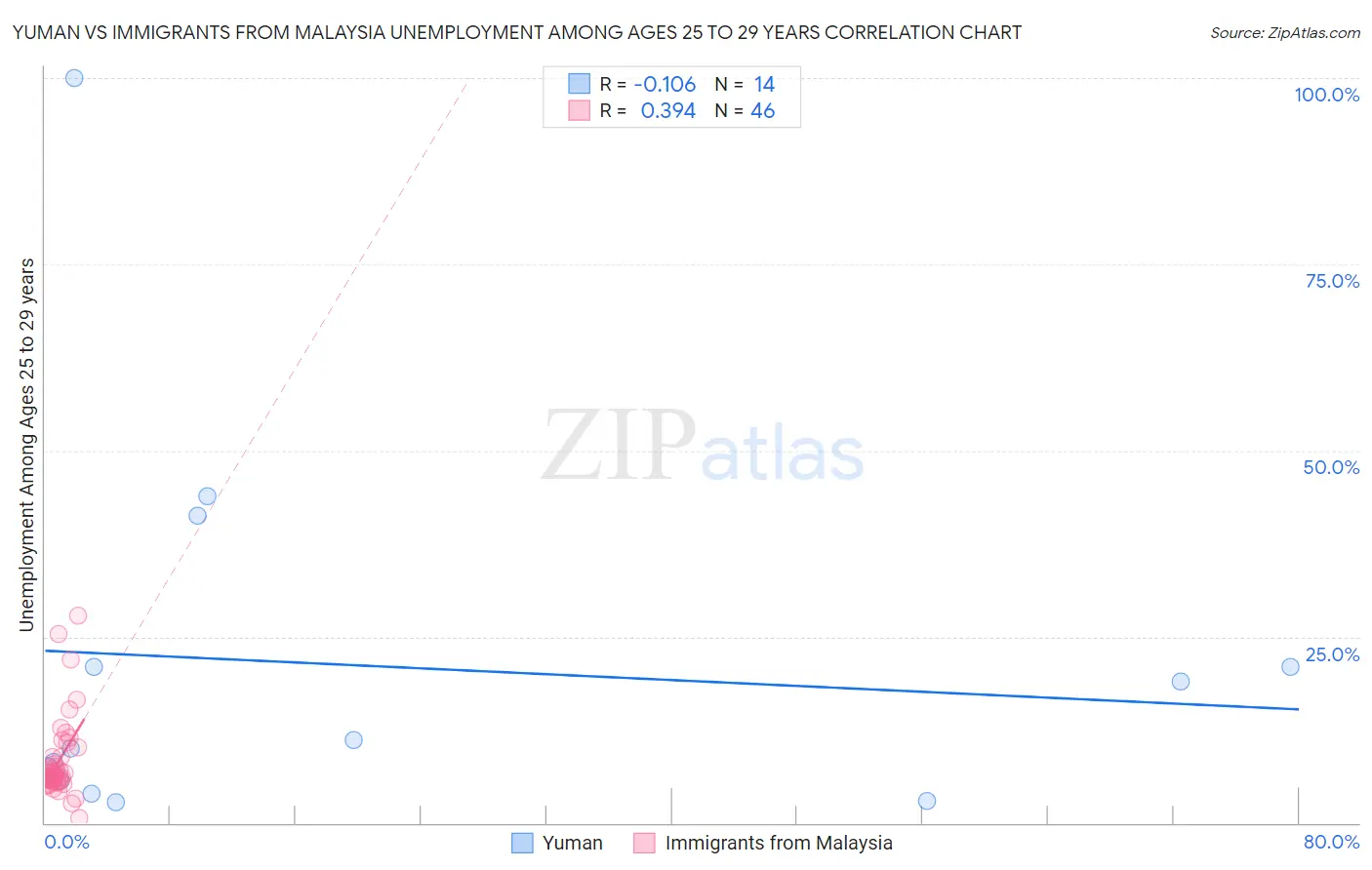 Yuman vs Immigrants from Malaysia Unemployment Among Ages 25 to 29 years