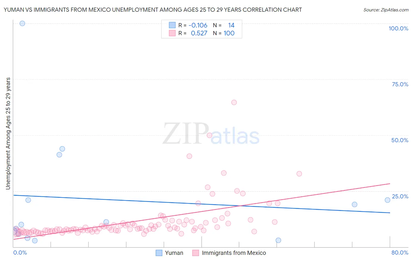 Yuman vs Immigrants from Mexico Unemployment Among Ages 25 to 29 years