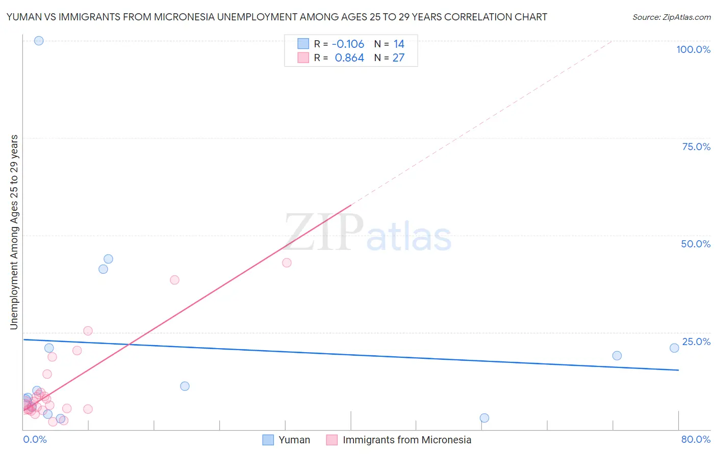 Yuman vs Immigrants from Micronesia Unemployment Among Ages 25 to 29 years
