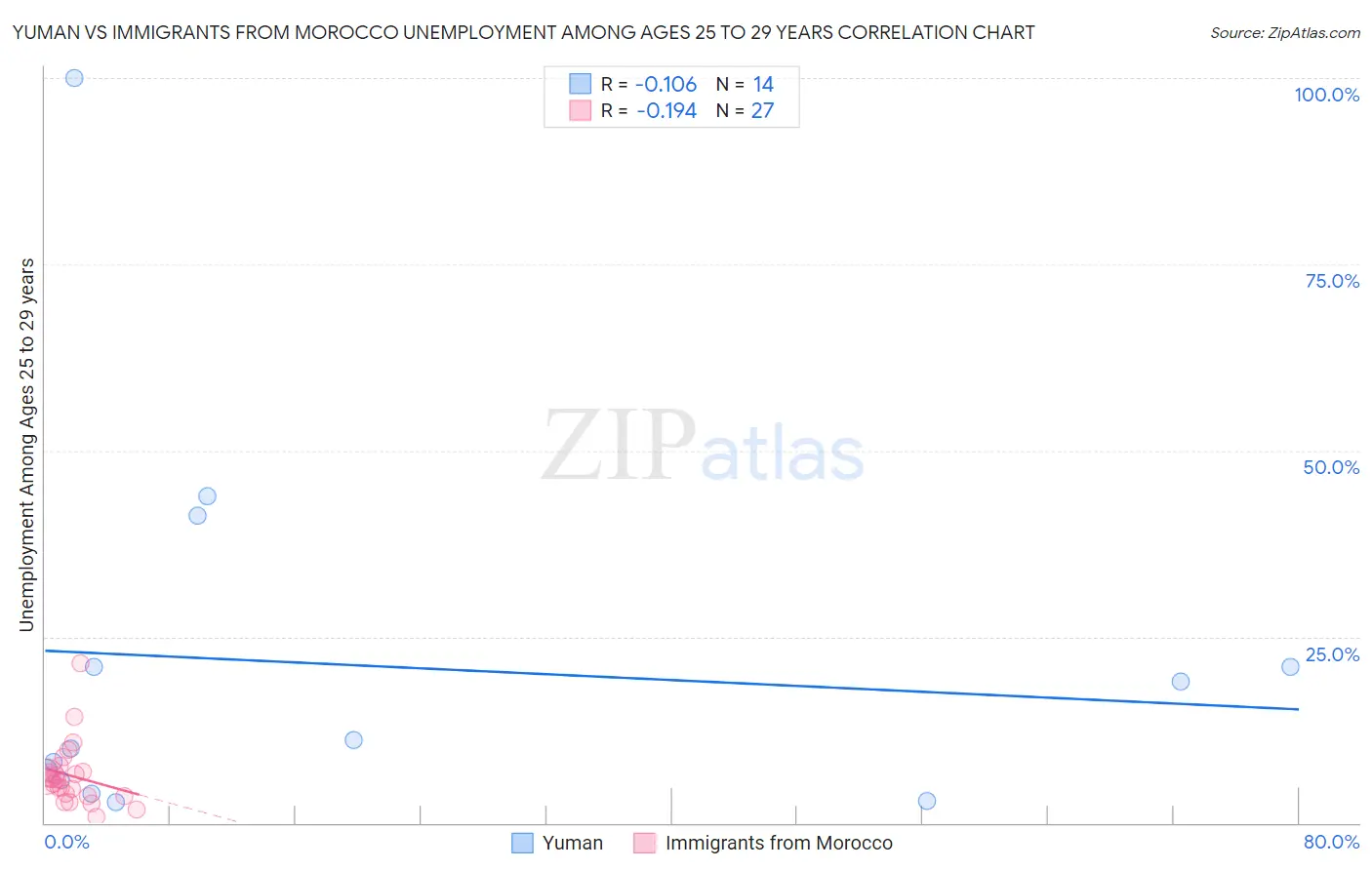 Yuman vs Immigrants from Morocco Unemployment Among Ages 25 to 29 years