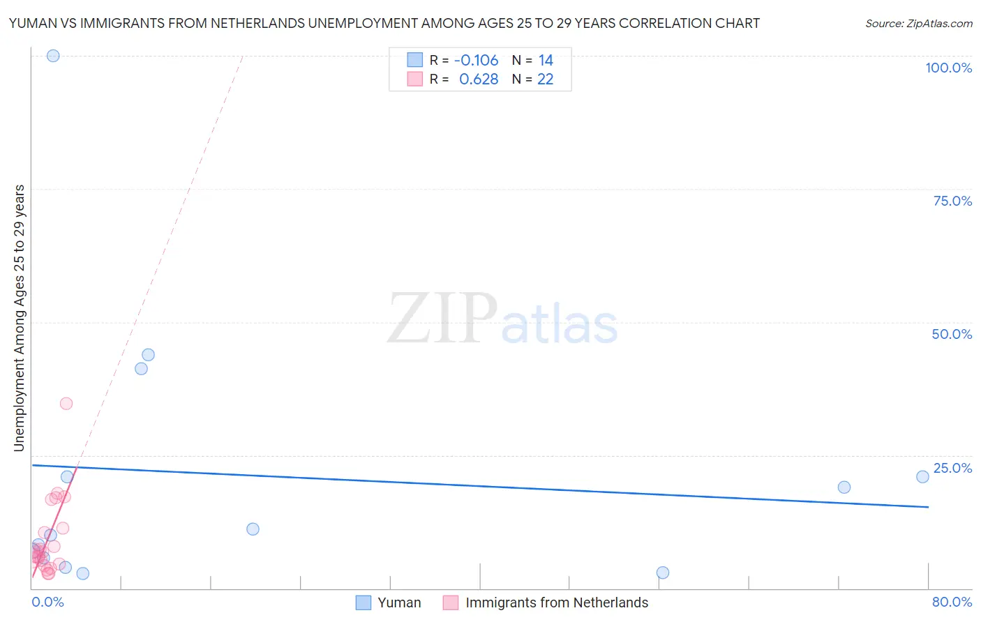 Yuman vs Immigrants from Netherlands Unemployment Among Ages 25 to 29 years