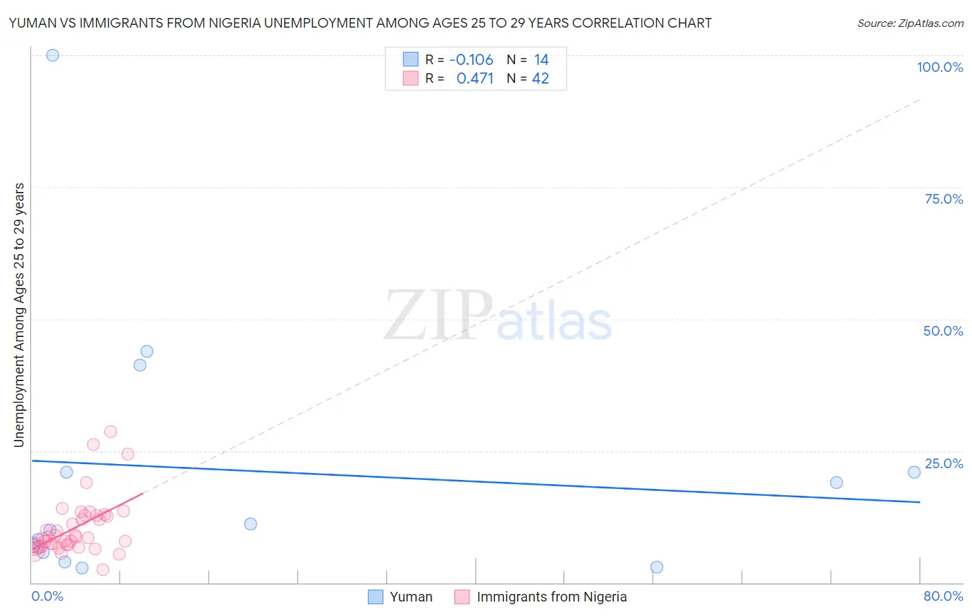 Yuman vs Immigrants from Nigeria Unemployment Among Ages 25 to 29 years
