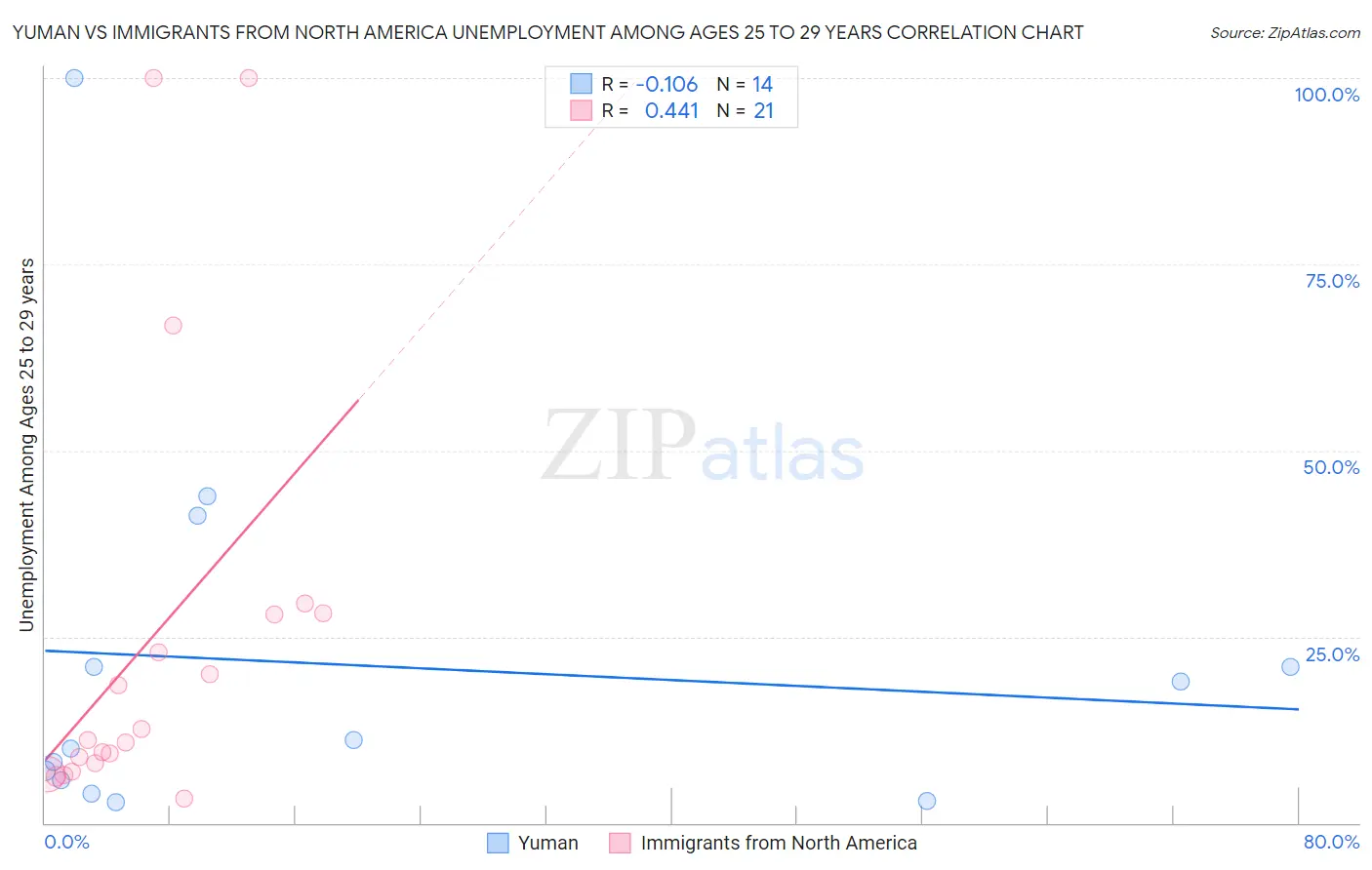 Yuman vs Immigrants from North America Unemployment Among Ages 25 to 29 years