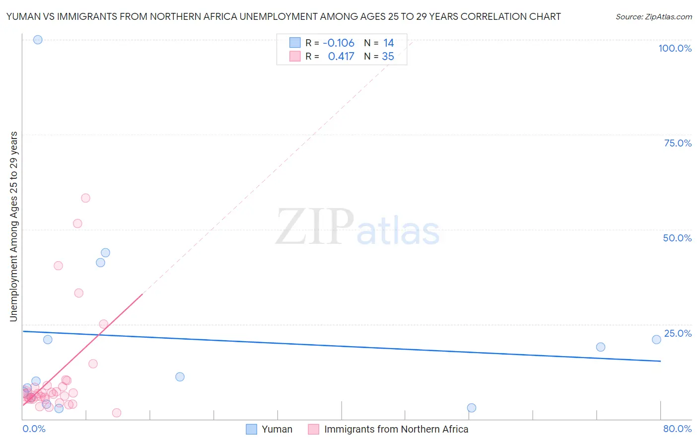 Yuman vs Immigrants from Northern Africa Unemployment Among Ages 25 to 29 years