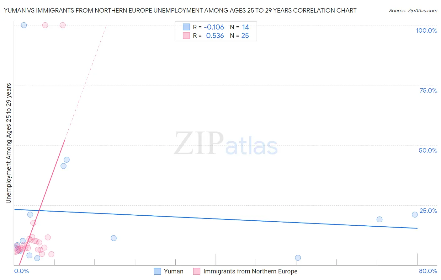 Yuman vs Immigrants from Northern Europe Unemployment Among Ages 25 to 29 years