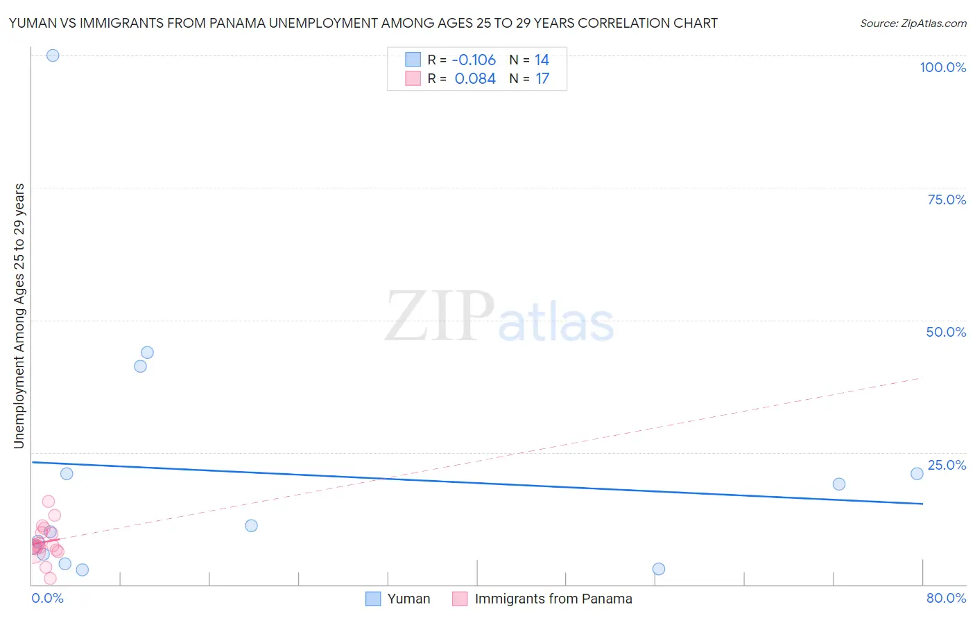 Yuman vs Immigrants from Panama Unemployment Among Ages 25 to 29 years