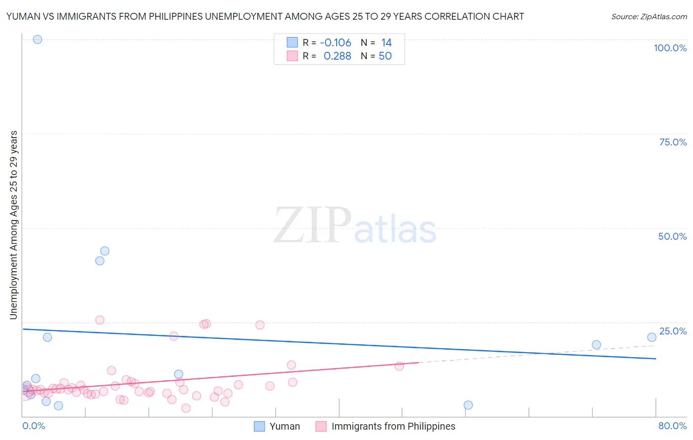 Yuman vs Immigrants from Philippines Unemployment Among Ages 25 to 29 years