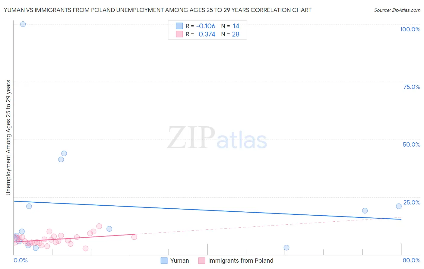 Yuman vs Immigrants from Poland Unemployment Among Ages 25 to 29 years
